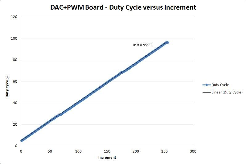 PicConvert (DAC+PWM) Converter Board - Image 9