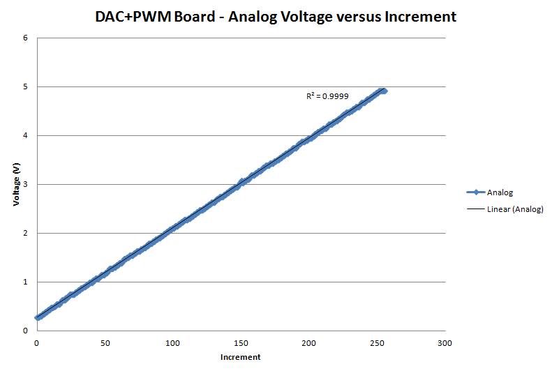 PicConvert (DAC+PWM) Converter Board - Image 8